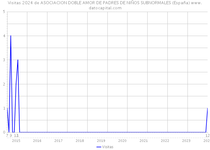 Visitas 2024 de ASOCIACION DOBLE AMOR DE PADRES DE NIÑOS SUBNORMALES (España) 