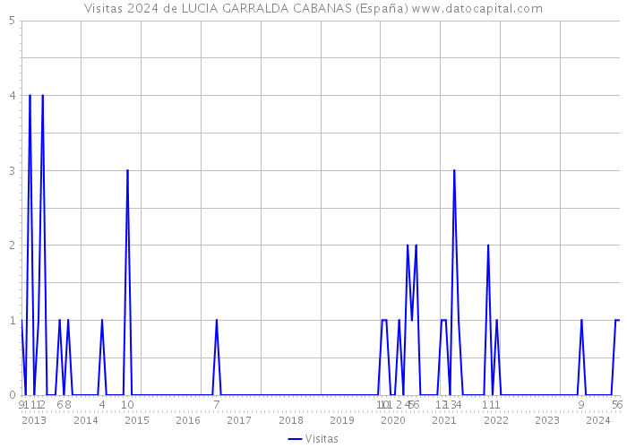 Visitas 2024 de LUCIA GARRALDA CABANAS (España) 