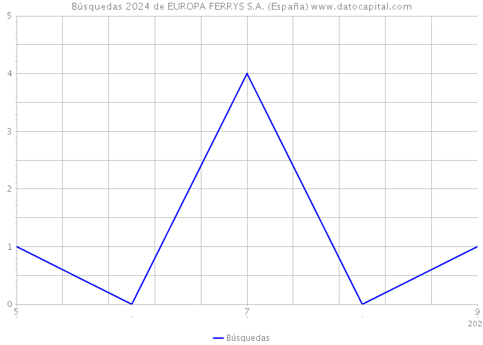 Búsquedas 2024 de EUROPA FERRYS S.A. (España) 