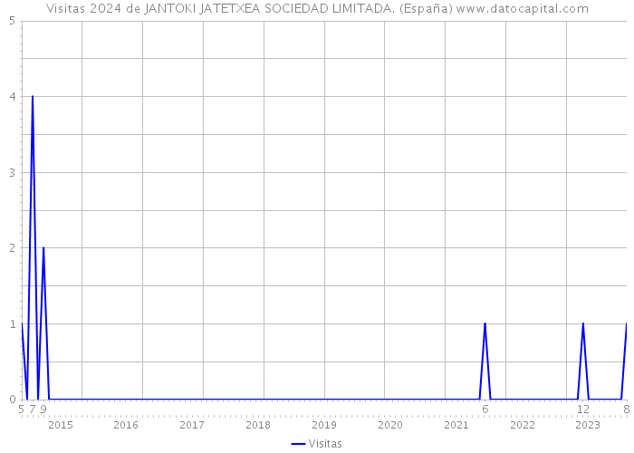 Visitas 2024 de JANTOKI JATETXEA SOCIEDAD LIMITADA. (España) 
