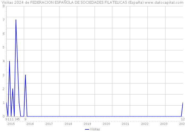 Visitas 2024 de FEDERACION ESPAÑOLA DE SOCIEDADES FILATELICAS (España) 
