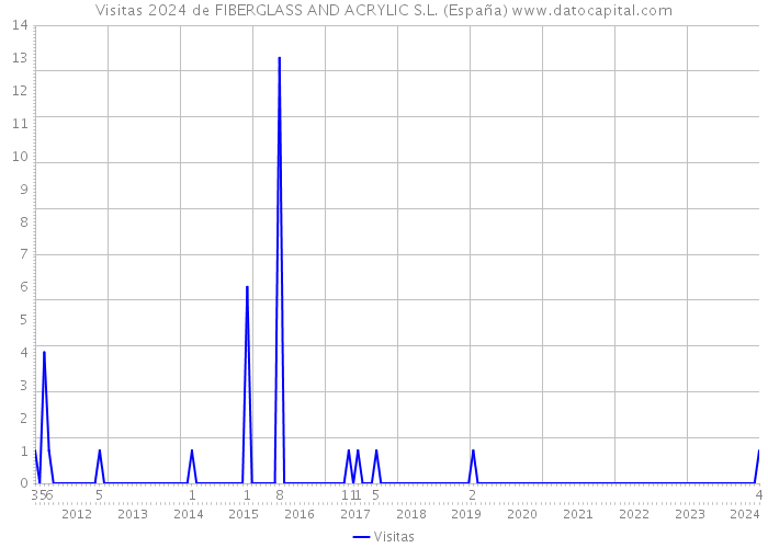 Visitas 2024 de FIBERGLASS AND ACRYLIC S.L. (España) 