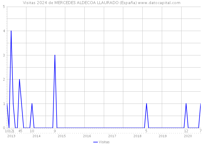 Visitas 2024 de MERCEDES ALDECOA LLAURADO (España) 