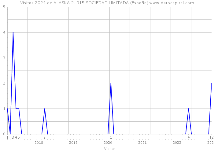 Visitas 2024 de ALASKA 2. 015 SOCIEDAD LIMITADA (España) 