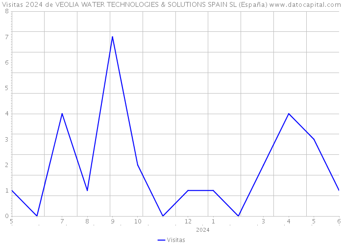 Visitas 2024 de VEOLIA WATER TECHNOLOGIES & SOLUTIONS SPAIN SL (España) 