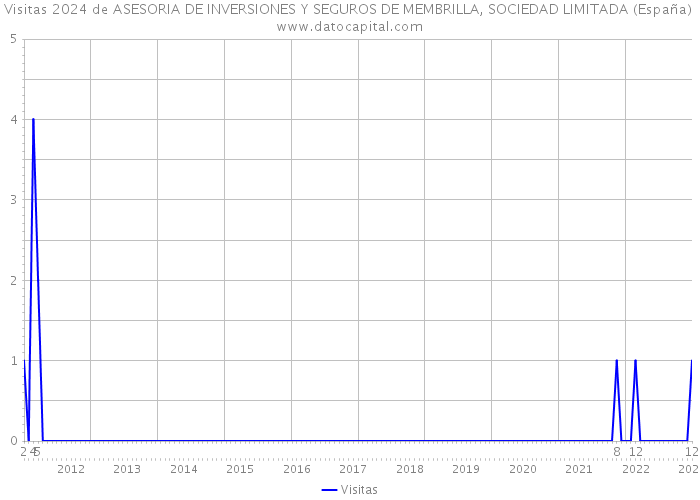 Visitas 2024 de ASESORIA DE INVERSIONES Y SEGUROS DE MEMBRILLA, SOCIEDAD LIMITADA (España) 