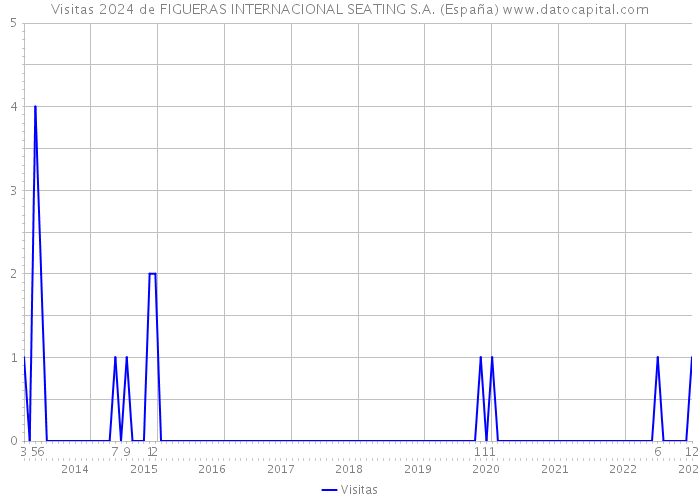 Visitas 2024 de FIGUERAS INTERNACIONAL SEATING S.A. (España) 