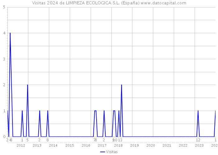 Visitas 2024 de LIMPIEZA ECOLOGICA S.L. (España) 