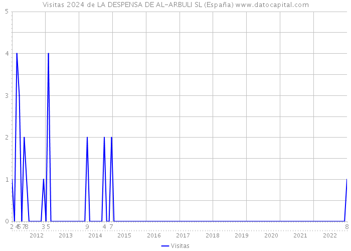 Visitas 2024 de LA DESPENSA DE AL-ARBULI SL (España) 