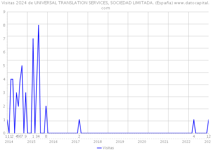 Visitas 2024 de UNIVERSAL TRANSLATION SERVICES, SOCIEDAD LIMITADA. (España) 