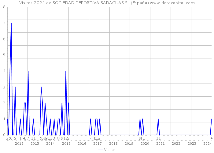 Visitas 2024 de SOCIEDAD DEPORTIVA BADAGUAS SL (España) 
