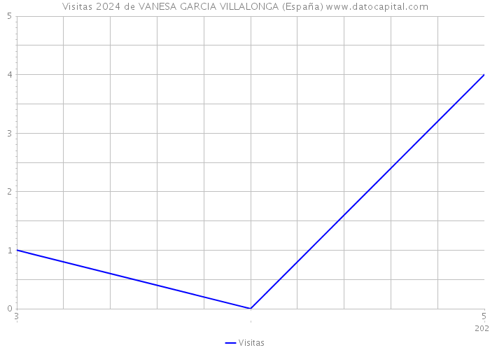 Visitas 2024 de VANESA GARCIA VILLALONGA (España) 