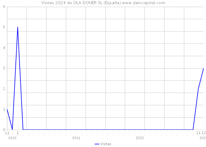 Visitas 2024 de OLA DONER SL (España) 