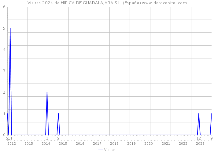 Visitas 2024 de HIPICA DE GUADALAJARA S.L. (España) 