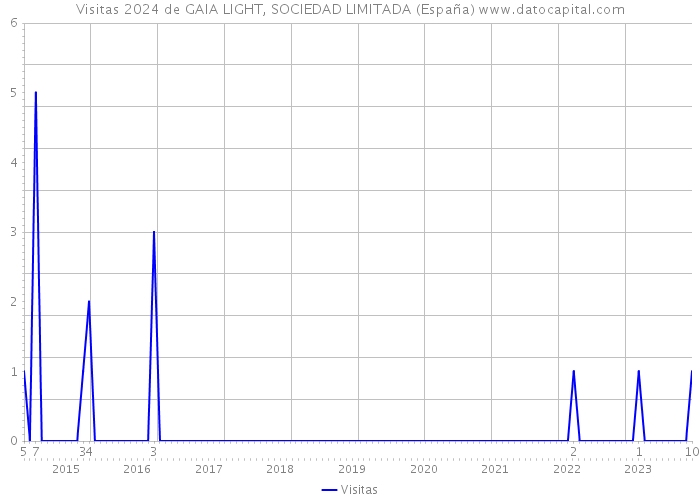 Visitas 2024 de GAIA LIGHT, SOCIEDAD LIMITADA (España) 