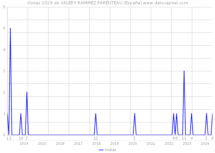 Visitas 2024 de VALERY RAMIREZ PARENTEAU (España) 