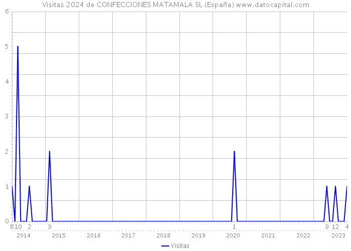 Visitas 2024 de CONFECCIONES MATAMALA SL (España) 