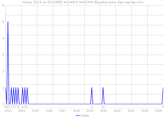 Visitas 2024 de DOLORES AGUADO SANCHIS (España) 