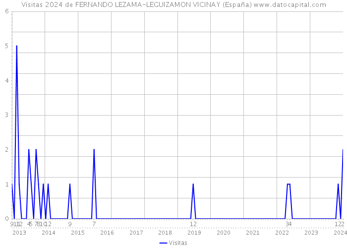 Visitas 2024 de FERNANDO LEZAMA-LEGUIZAMON VICINAY (España) 