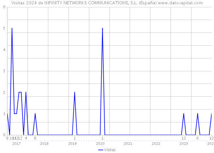 Visitas 2024 de INFINITY NETWORKS COMMUNICATIONS, S.L. (España) 