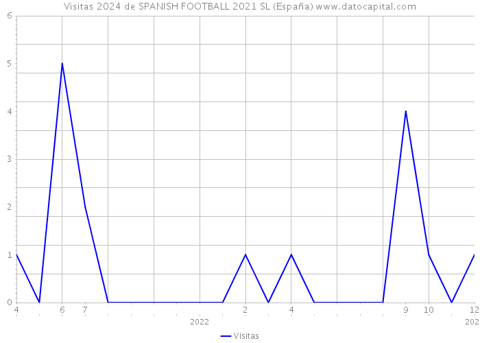 Visitas 2024 de SPANISH FOOTBALL 2021 SL (España) 