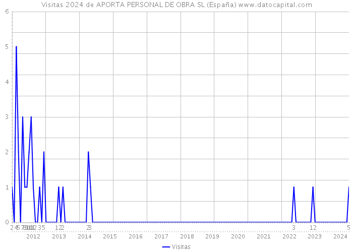 Visitas 2024 de APORTA PERSONAL DE OBRA SL (España) 