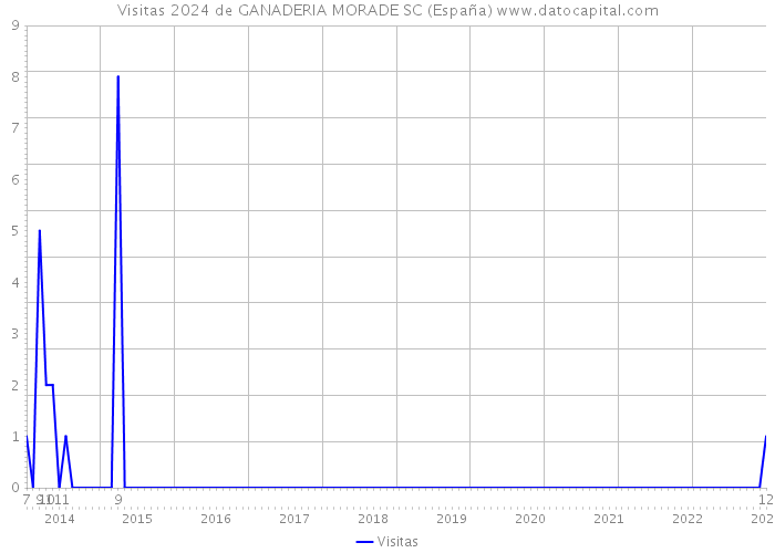 Visitas 2024 de GANADERIA MORADE SC (España) 