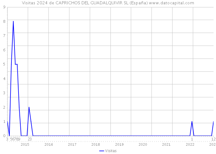 Visitas 2024 de CAPRICHOS DEL GUADALQUIVIR SL (España) 