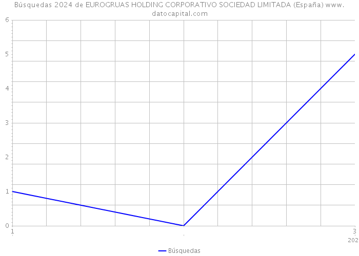 Búsquedas 2024 de EUROGRUAS HOLDING CORPORATIVO SOCIEDAD LIMITADA (España) 