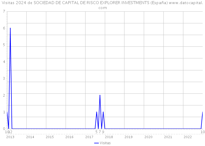 Visitas 2024 de SOCIEDAD DE CAPITAL DE RISCO EXPLORER INVESTMENTS (España) 
