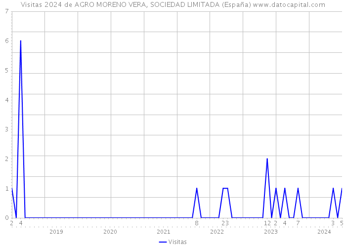 Visitas 2024 de AGRO MORENO VERA, SOCIEDAD LIMITADA (España) 