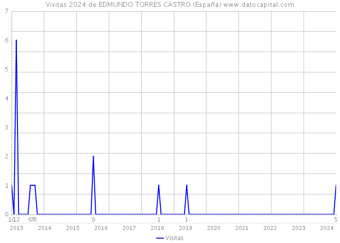 Visitas 2024 de EDMUNDO TORRES CASTRO (España) 
