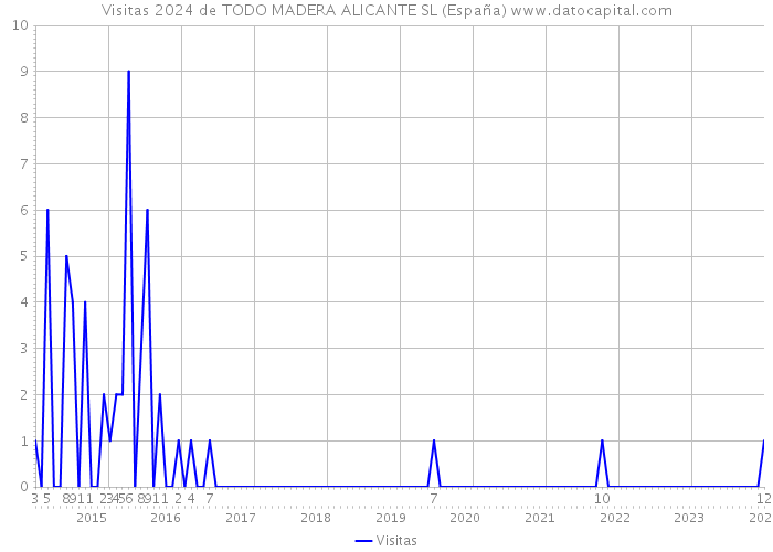 Visitas 2024 de TODO MADERA ALICANTE SL (España) 