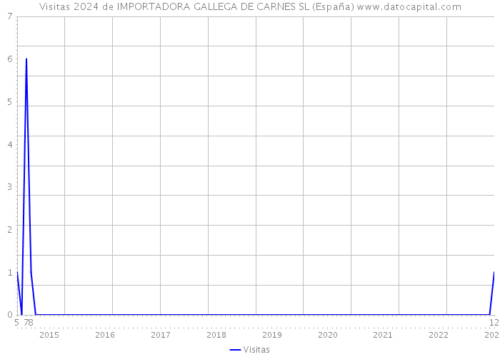 Visitas 2024 de IMPORTADORA GALLEGA DE CARNES SL (España) 