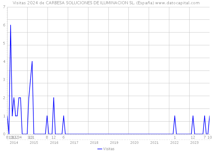 Visitas 2024 de CARBESA SOLUCIONES DE ILUMINACION SL. (España) 