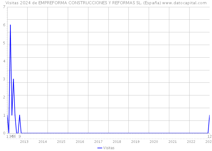 Visitas 2024 de EMPREFORMA CONSTRUCCIONES Y REFORMAS SL. (España) 
