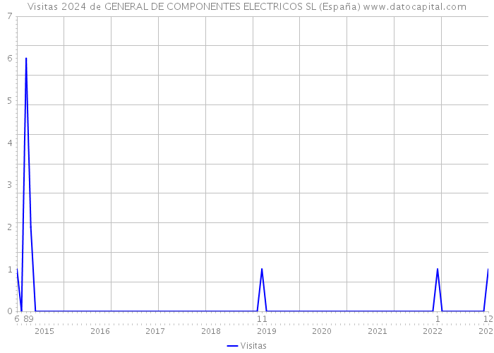 Visitas 2024 de GENERAL DE COMPONENTES ELECTRICOS SL (España) 