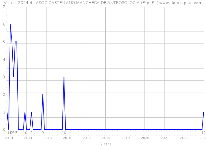 Visitas 2024 de ASOC CASTELLANO MANCHEGA DE ANTROPOLOGIA (España) 