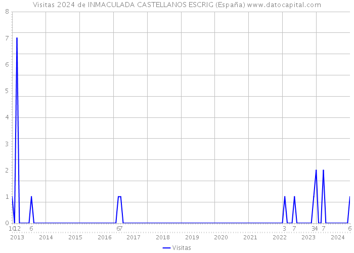 Visitas 2024 de INMACULADA CASTELLANOS ESCRIG (España) 