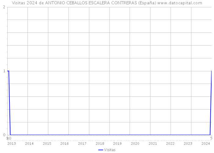 Visitas 2024 de ANTONIO CEBALLOS ESCALERA CONTRERAS (España) 