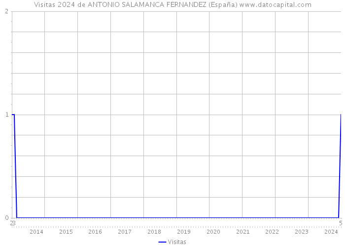 Visitas 2024 de ANTONIO SALAMANCA FERNANDEZ (España) 