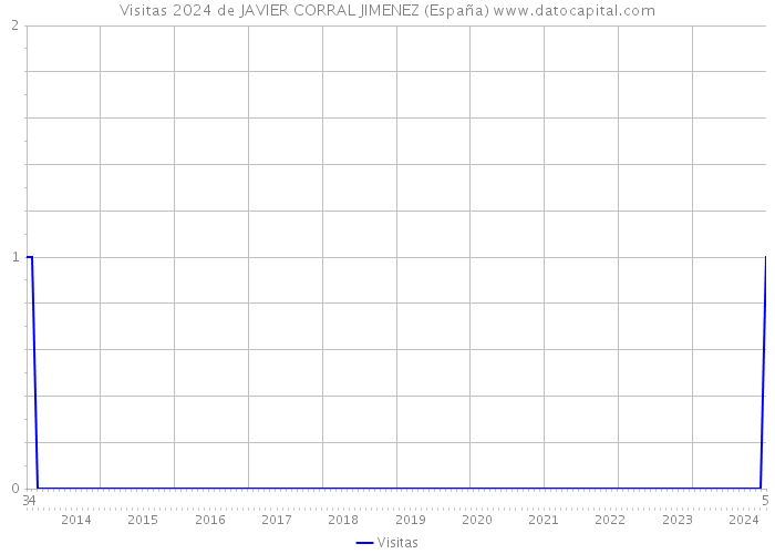 Visitas 2024 de JAVIER CORRAL JIMENEZ (España) 