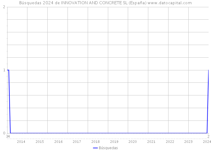 Búsquedas 2024 de INNOVATION AND CONCRETE SL (España) 