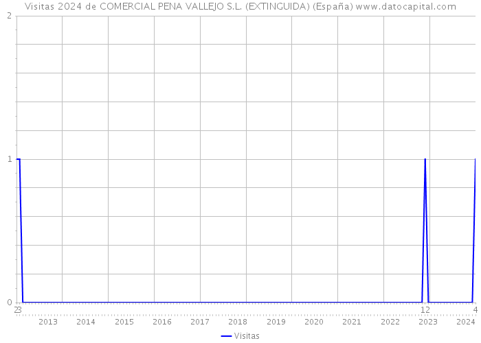 Visitas 2024 de COMERCIAL PENA VALLEJO S.L. (EXTINGUIDA) (España) 