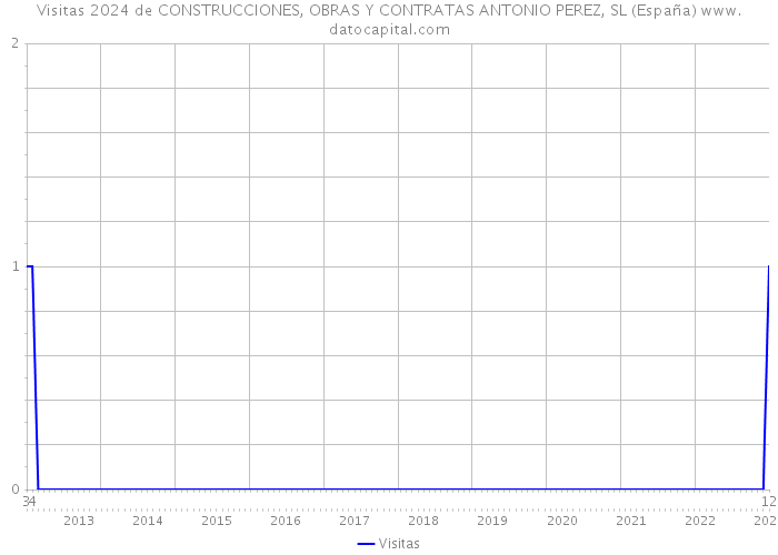 Visitas 2024 de CONSTRUCCIONES, OBRAS Y CONTRATAS ANTONIO PEREZ, SL (España) 