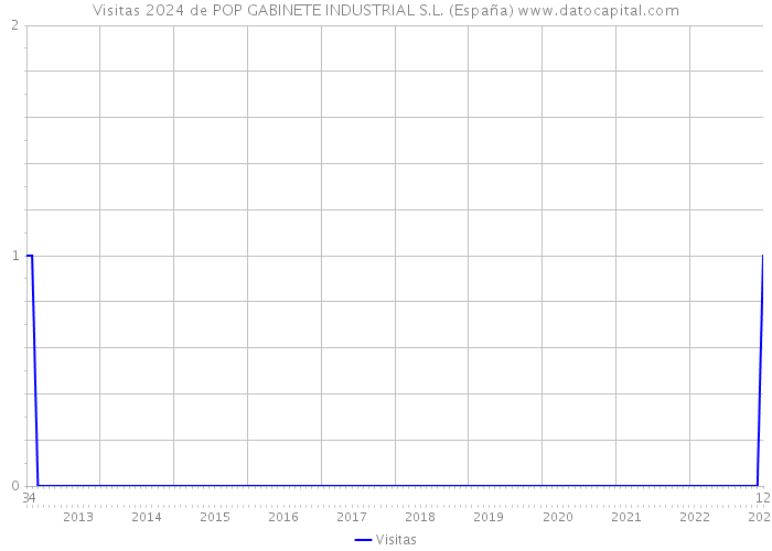 Visitas 2024 de POP GABINETE INDUSTRIAL S.L. (España) 