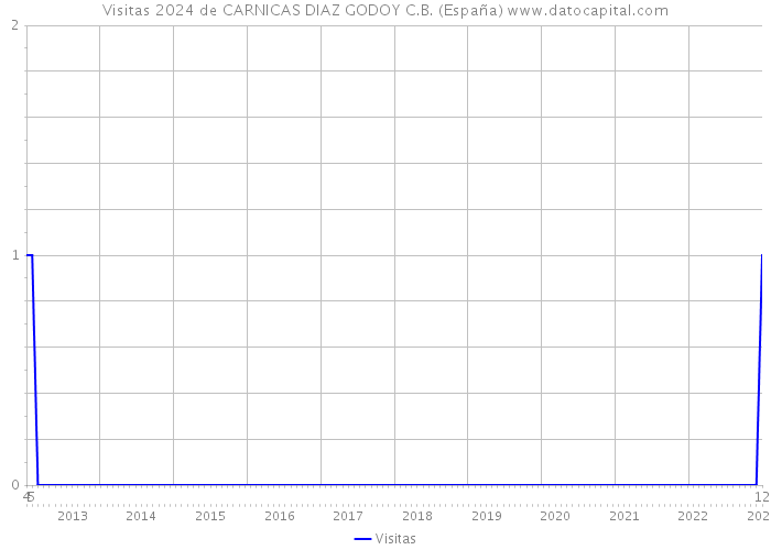 Visitas 2024 de CARNICAS DIAZ GODOY C.B. (España) 