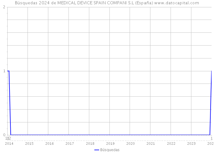 Búsquedas 2024 de MEDICAL DEVICE SPAIN COMPANI S.L (España) 