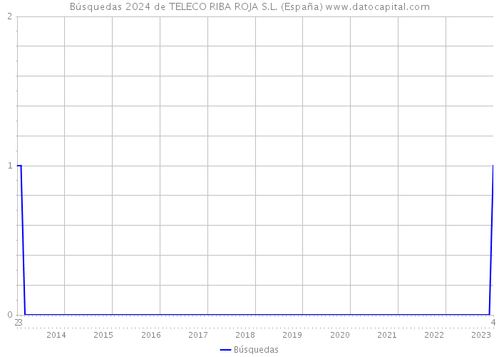 Búsquedas 2024 de TELECO RIBA ROJA S.L. (España) 