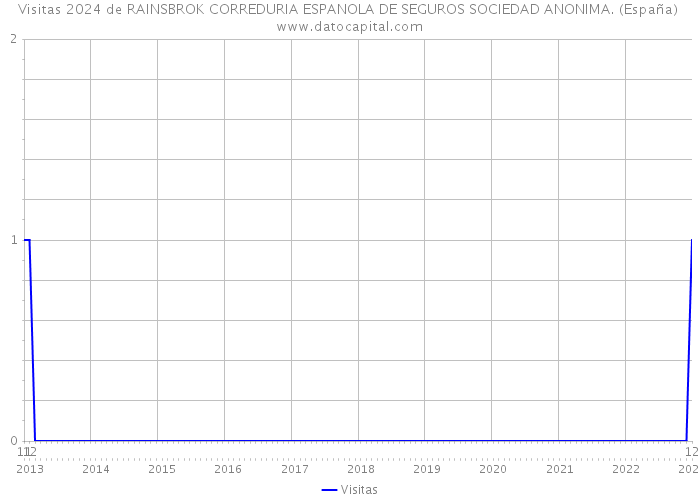 Visitas 2024 de RAINSBROK CORREDURIA ESPANOLA DE SEGUROS SOCIEDAD ANONIMA. (España) 